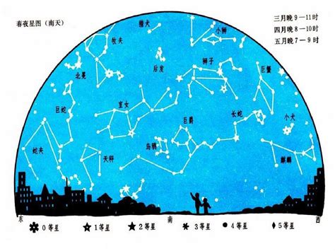 四季星座口訣|web 運用口訣及指標星座教四季星空